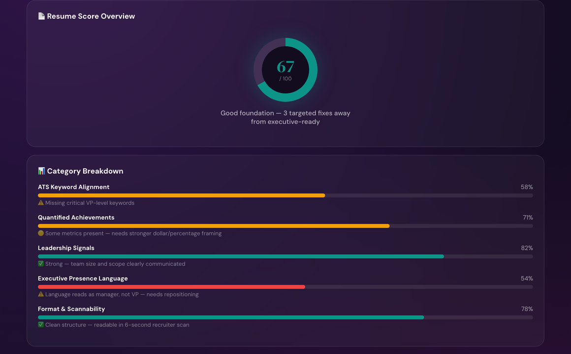 A real TrajectIQ Pro report: a 67/100 resume score with a category breakdown — ATS keyword alignment, quantified achievements, leadership signals, executive presence, and scannability — each with a specific fix.